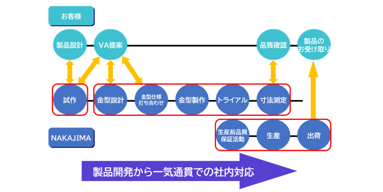 製品開発から一気通貫での社内対応